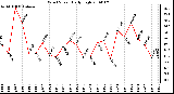 Milwaukee Weather Wind Speed Daily High