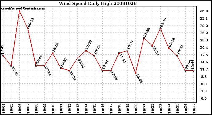 Milwaukee Weather Wind Speed Daily High