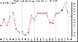 Milwaukee Weather Wind Speed Hourly High (Last 24 Hours)