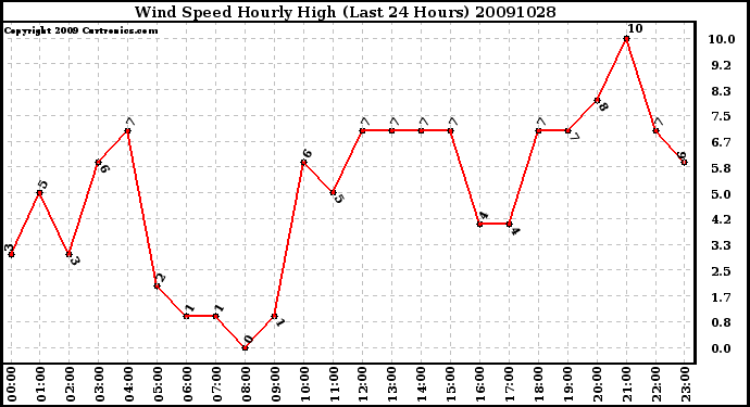 Milwaukee Weather Wind Speed Hourly High (Last 24 Hours)