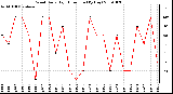 Milwaukee Weather Wind Daily High Direction (By Day)