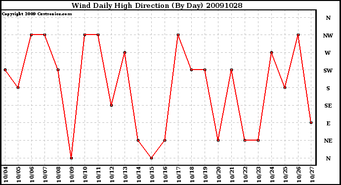 Milwaukee Weather Wind Daily High Direction (By Day)