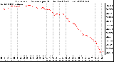 Milwaukee Weather Barometric Pressure per Minute (Last 24 Hours)