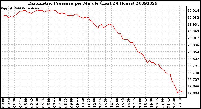 Milwaukee Weather Barometric Pressure per Minute (Last 24 Hours)