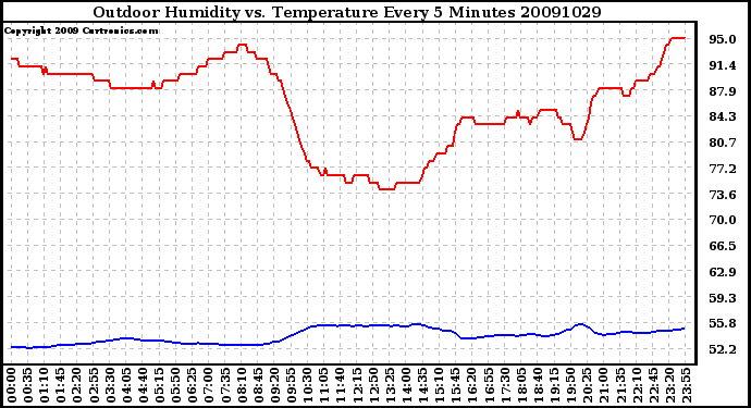 Milwaukee Weather Outdoor Humidity vs. Temperature Every 5 Minutes