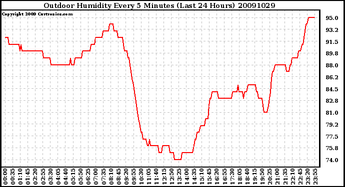 Milwaukee Weather Outdoor Humidity Every 5 Minutes (Last 24 Hours)