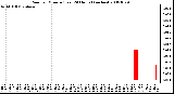 Milwaukee Weather Rain per Minute (Last 24 Hours) (inches)