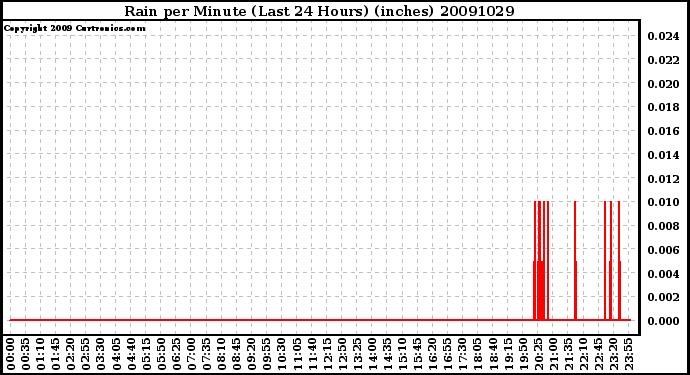 Milwaukee Weather Rain per Minute (Last 24 Hours) (inches)