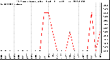 Milwaukee Weather 15 Minute Average Rain Last 6 Hours (Inches)