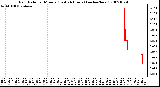 Milwaukee Weather Rain Rate per Minute (Last 24 Hours) (inches/hour)