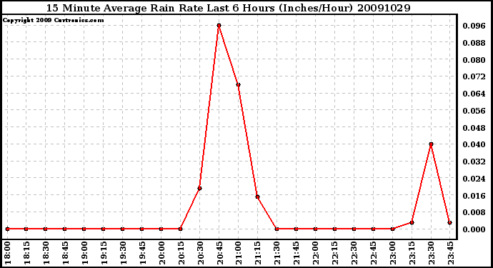 Milwaukee Weather 15 Minute Average Rain Rate Last 6 Hours (Inches/Hour)