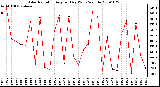 Milwaukee Weather Solar Radiation Avg per Day W/m2/minute