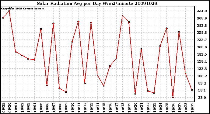 Milwaukee Weather Solar Radiation Avg per Day W/m2/minute