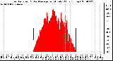 Milwaukee Weather Solar Radiation & Day Average per Minute W/m2 (Today)