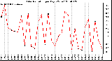 Milwaukee Weather Solar Radiation per Day KW/m2