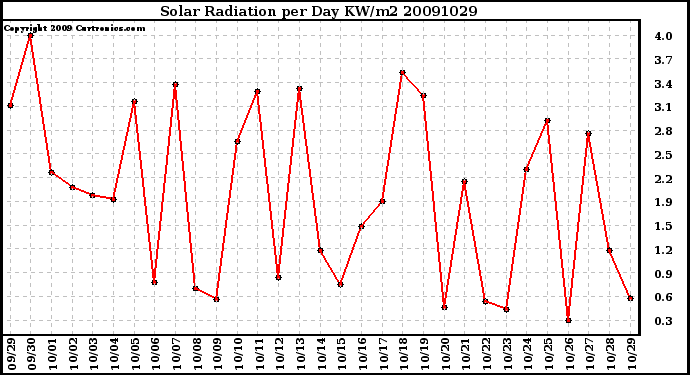 Milwaukee Weather Solar Radiation per Day KW/m2