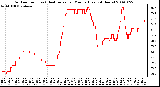 Milwaukee Weather Outdoor Temp (vs) Heat Index per Minute (Last 24 Hours)