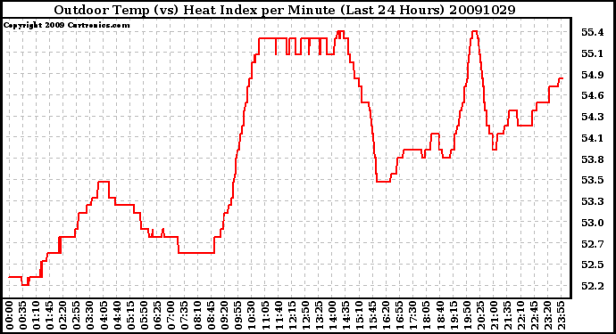 Milwaukee Weather Outdoor Temp (vs) Heat Index per Minute (Last 24 Hours)