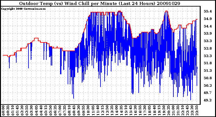 Milwaukee Weather Outdoor Temp (vs) Wind Chill per Minute (Last 24 Hours)