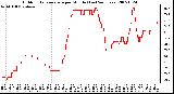 Milwaukee Weather Outdoor Temperature per Minute (Last 24 Hours)