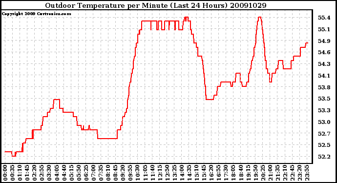 Milwaukee Weather Outdoor Temperature per Minute (Last 24 Hours)