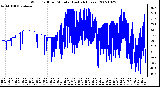 Milwaukee Weather Wind Chill per Minute (Last 24 Hours)