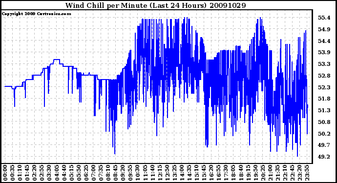 Milwaukee Weather Wind Chill per Minute (Last 24 Hours)