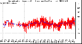 Milwaukee Weather Normalized and Average Wind Direction (Last 24 Hours)