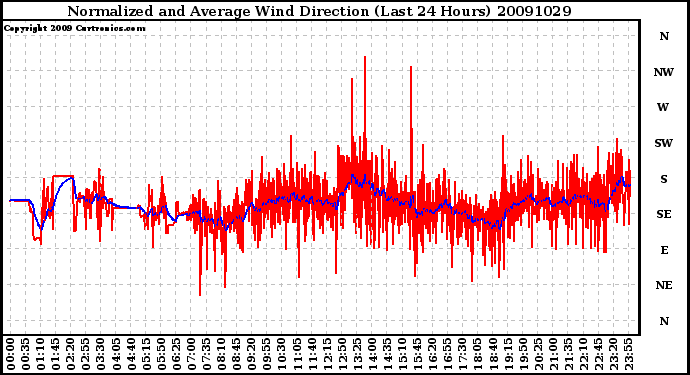 Milwaukee Weather Normalized and Average Wind Direction (Last 24 Hours)