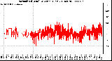 Milwaukee Weather Normalized Wind Direction (Last 24 Hours)