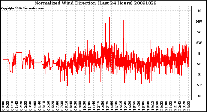 Milwaukee Weather Normalized Wind Direction (Last 24 Hours)