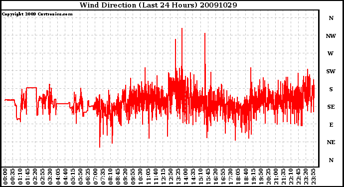 Milwaukee Weather Wind Direction (Last 24 Hours)