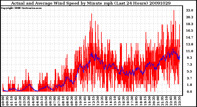 Milwaukee Weather Actual and Average Wind Speed by Minute mph (Last 24 Hours)