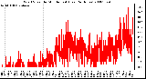 Milwaukee Weather Wind Speed by Minute mph (Last 24 Hours)