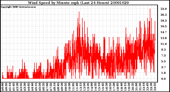 Milwaukee Weather Wind Speed by Minute mph (Last 24 Hours)