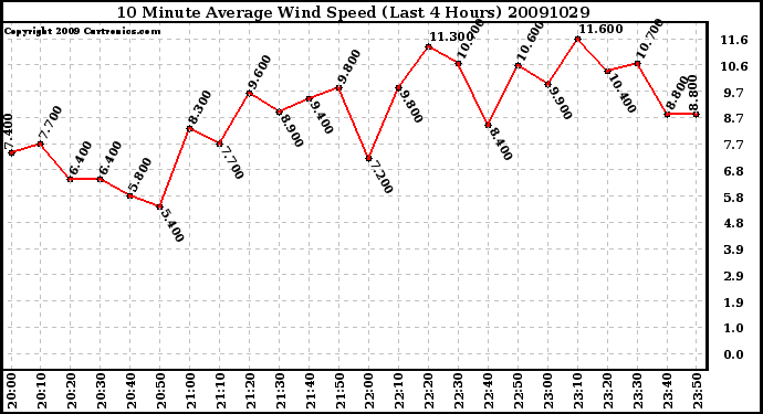 Milwaukee Weather 10 Minute Average Wind Speed (Last 4 Hours)