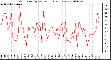 Milwaukee Weather Wind Speed by Minute mph (Last 1 Hour)