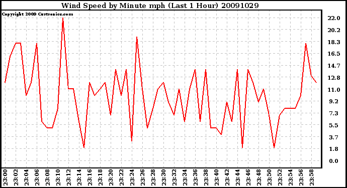 Milwaukee Weather Wind Speed by Minute mph (Last 1 Hour)