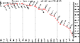 Milwaukee Weather Barometric Pressure per Hour (Last 24 Hours)