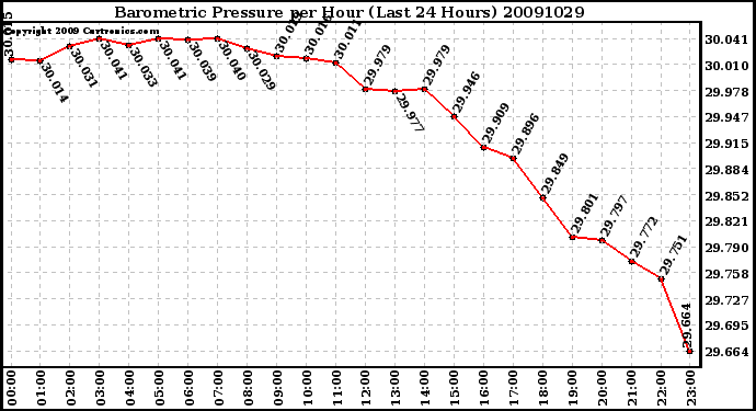 Milwaukee Weather Barometric Pressure per Hour (Last 24 Hours)