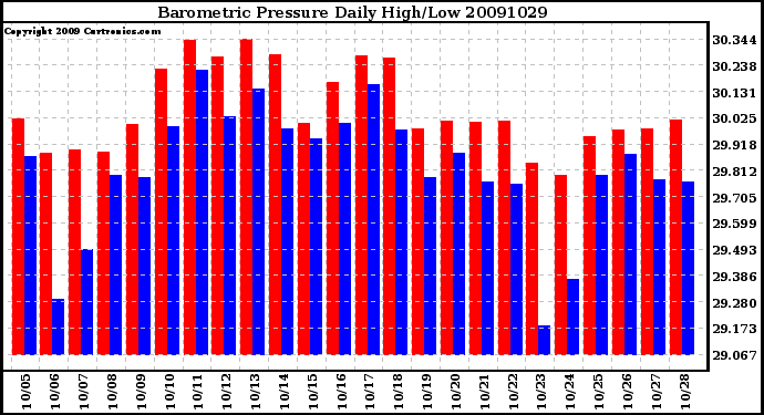 Milwaukee Weather Barometric Pressure Daily High/Low