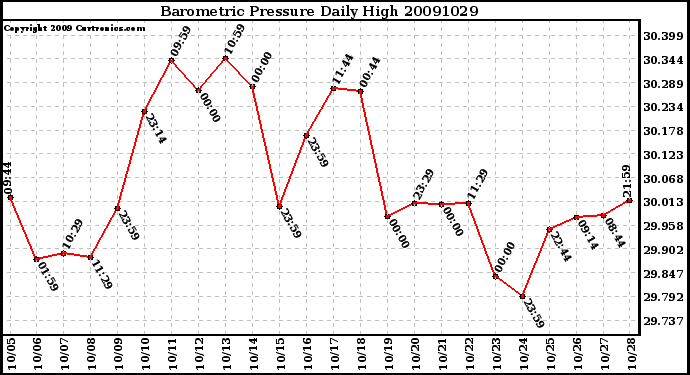 Milwaukee Weather Barometric Pressure Daily High