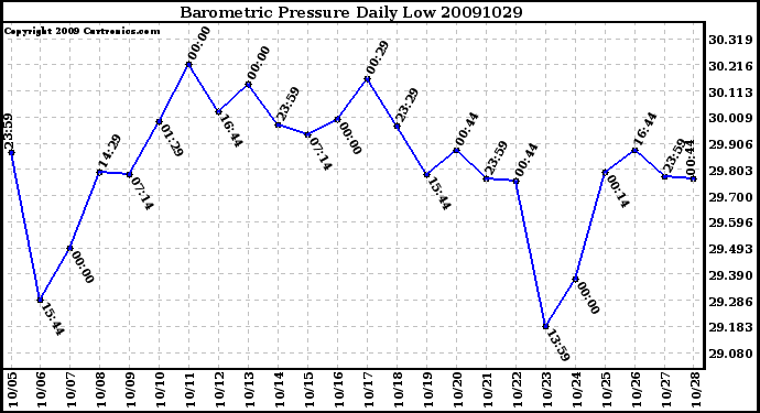 Milwaukee Weather Barometric Pressure Daily Low