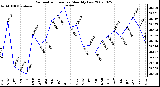 Milwaukee Weather Barometric Pressure Monthly Low