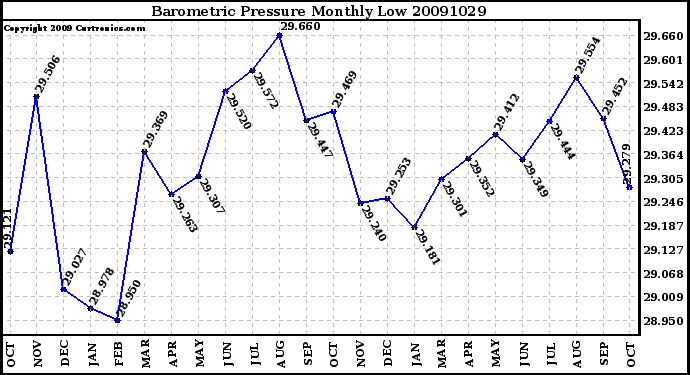 Milwaukee Weather Barometric Pressure Monthly Low