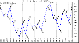 Milwaukee Weather Wind Chill Daily Low