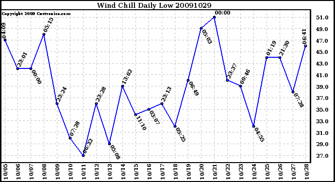 Milwaukee Weather Wind Chill Daily Low