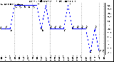 Milwaukee Weather Wind Chill (Last 24 Hours)