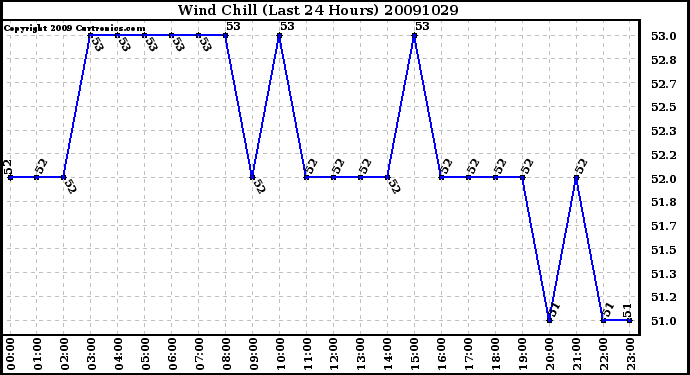 Milwaukee Weather Wind Chill (Last 24 Hours)