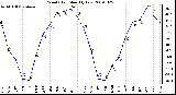 Milwaukee Weather Wind Chill Monthly Low